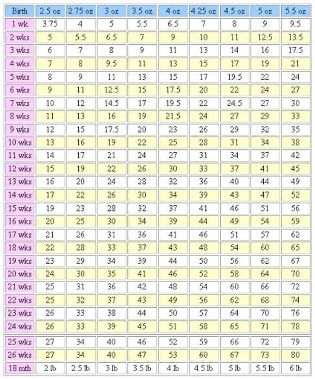 Puppy Weight Chart